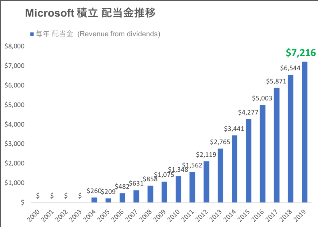 Microsoft 株価