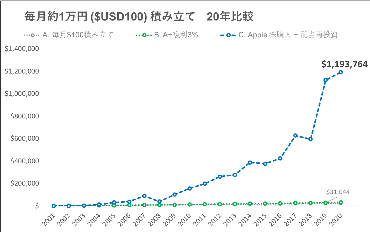 Apple 株買いたい _ 【超初心者向け】アップル(apple)の株の購入の仕方 – KCWIAS