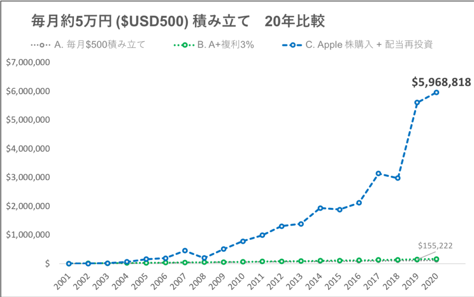 株価と配当金は 20年間appleの株を買い続けていたら とうますのアメリカ株 Com