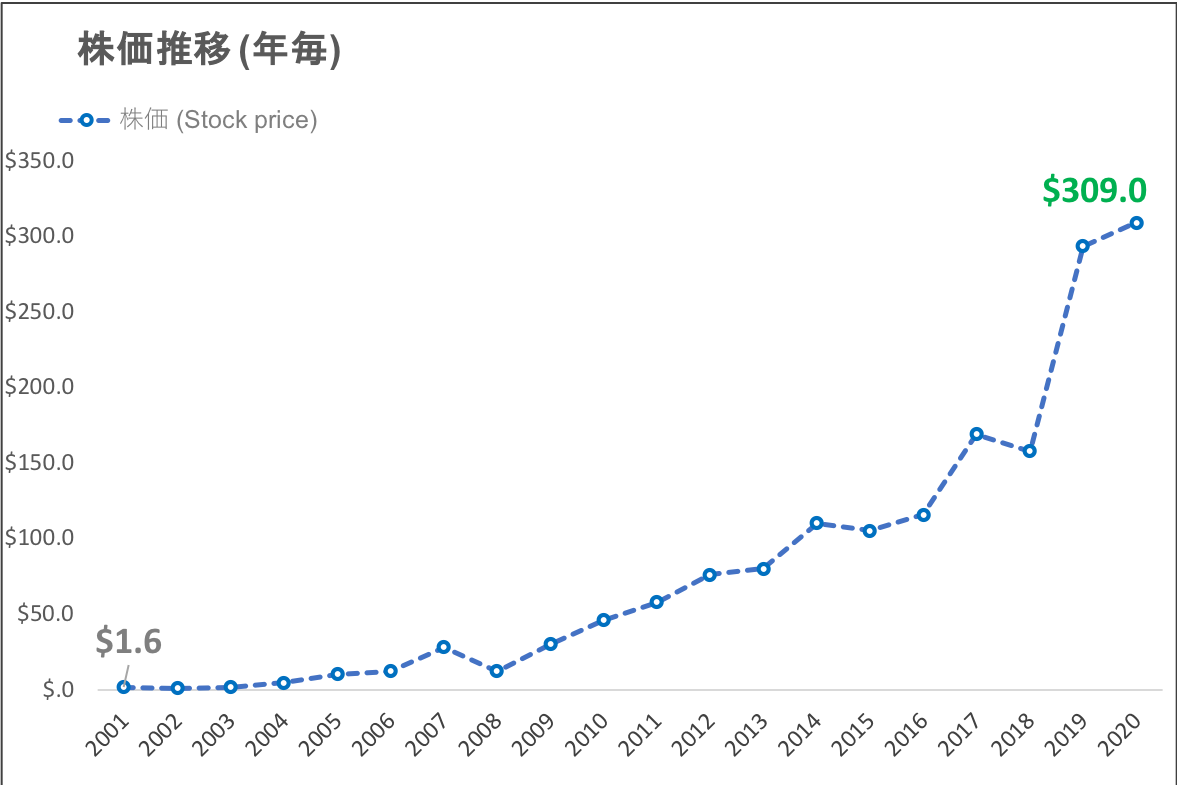 【株価と配当金は?】20年間Appleの株を買い続けていたら - とうますのアメリカ株.com